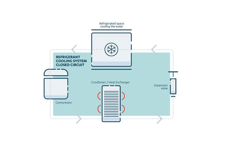 100% water efficient